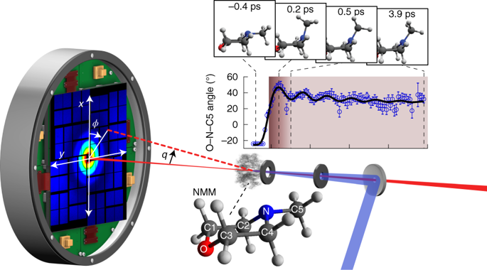 Ultrafast X-ray Scattering Reveals Vibrational Coherence Following ...