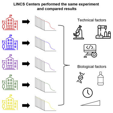 A Multi Center Study On The Reproducibility Of Drug Response Assays In Mammalian Cell Lines Cell Systems X Mol