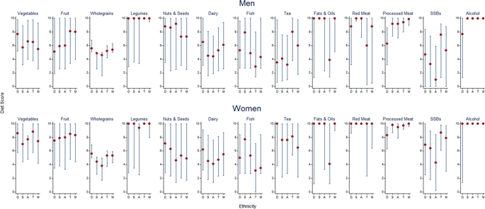 Differences In Diet Quality And Socioeconomic Patterning Of Diet Quality Across Ethnic Groups Cross Sectional Data From The Helius Dietary Patterns Study European Journal Of Clinical Nutrition X Mol