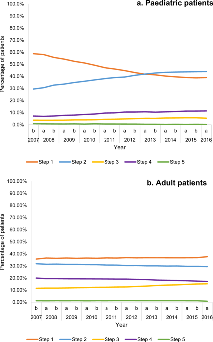 Real Life Prescribing Of Asthmatic Treatments In Uk General - 