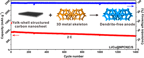 Robust Lithium Metal Anodes Realized By Lithiophilic 3D Porous Current ...