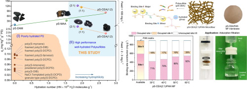 Water Insoluble Hydrophilic Polysulfides As Microfibrous Composites Towards Highly Effective And Practical Hg2 Capture Chemical Engineering Journal X Mol