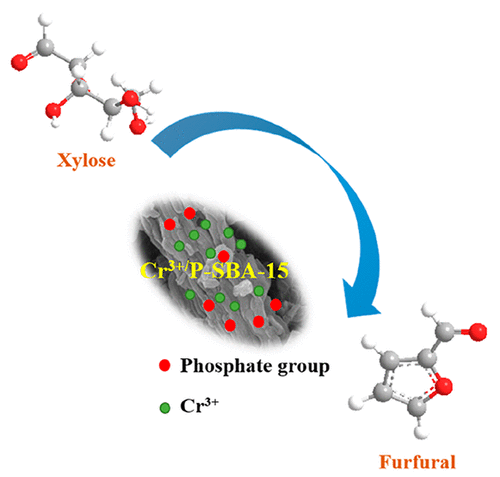 Catalytic Conversion Of Xylose And Xylan Into Furfural Over Cr P Sba Catalyst Derived From