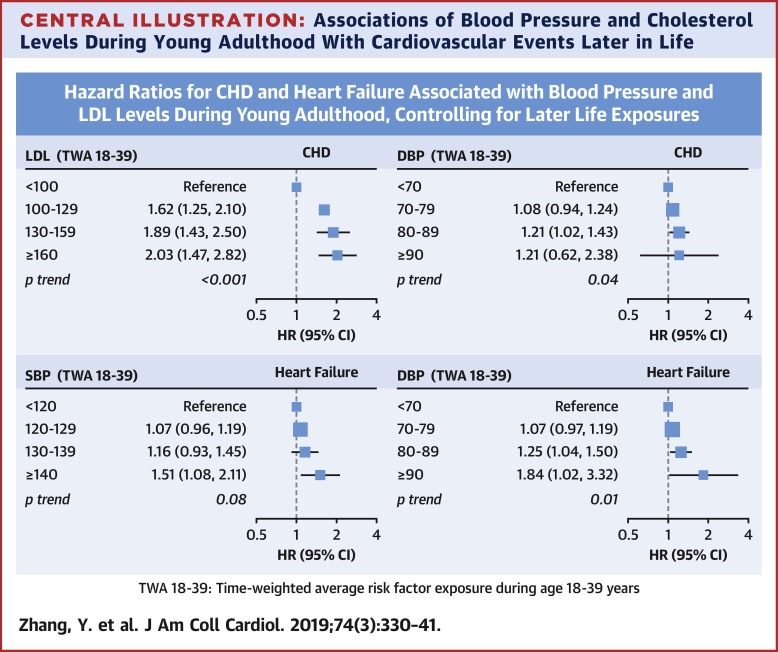 Associations Of Blood Pressure And Cholesterol Levels During Young Adulthood With Later Cardiovascular Events Journal Of The American College Of Cardiology X Mol