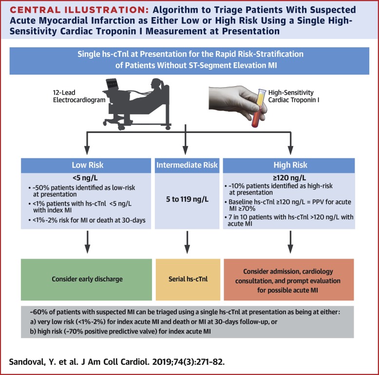 Myocardial Infarction Risk Stratification With A Single Measurement Of High Sensitivity Troponin I Journal Of The American College Of Cardiology X Mol