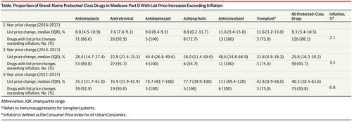 12 17年相对于通货膨胀率的medicare D部分中受保护类药物的价格上涨 Jama X Mol