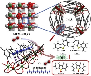 Mfm 300 V As An Active Heterogeneous Catalyst For Deep Desulfurization Of Fuel Oil By Aerobic Oxidation Applied Catalysis A General X Mol