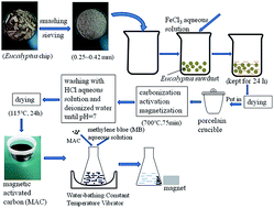 Single Step Synthesis Of Eucalyptus Sawdust Magnetic Activated Carbon And Its Adsorption Behavior For Methylene Blue Rsc Advances X Mol