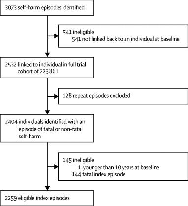 Risk of suicide and repeat self-harm after hospital attendance for 