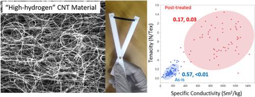 Extreme Stretching Of High G D Ratio Carbon Nanotube Fibers Using Super Acid Carbon X Mol