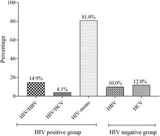 Hepatitis B And C Infections In Hiv 1 And Non Hiv Infected Pregnant Women In The Brong Ahafo Region Ghana Plos One X Mol