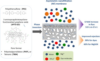 Polyethersulfone Membranes From Ultrafiltration To Nanofiltration Via The Incorporation Of Apts Functionalized Graphene Oxide Separation And Purification Technology X Mol