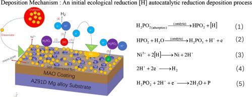 electroless plating