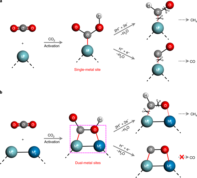 Selective Visible Light Driven Photocatalytic Co 2 Reduction To Ch 4 Mediated By Atomically Thin Cuin 5 S 8 Layers Nature Energy X Mol