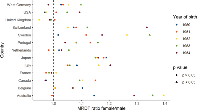 Male Mortality Rates Mirror Mortality Rates Of Older Females Scientific Reports X Mol