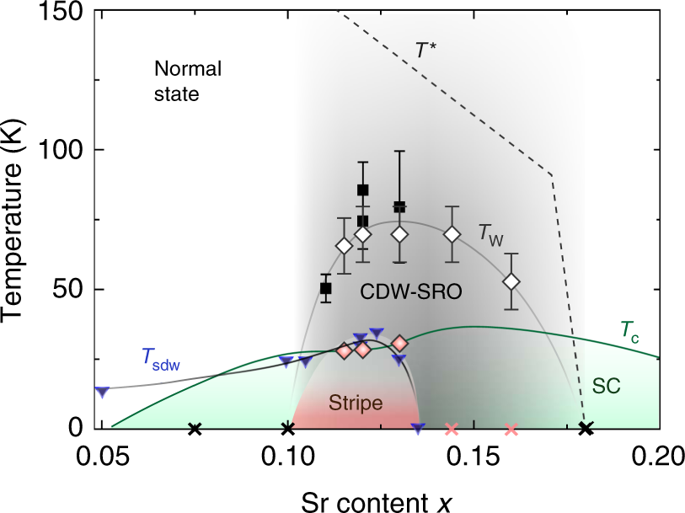 Observation Of Two Types Of Charge-density-wave Orders In ...