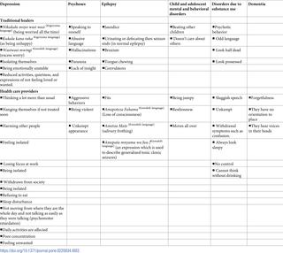 Priority Mental Neurological And Substance Use Disorders In Rural Kenya Traditional Health Practitioners And Primary Health Care Workers Perspectives Plos One X Mol