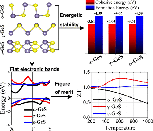 Exploring Novel Flat-Band Polymorphs Of Single-Layered Germanium ...