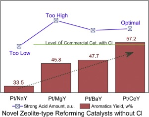 Preparation Characterization And Naphtha Aromatization Performance Of The Catalytic Reforming Catalyst Pt My M Mg Ba Or Ce Catal Today X Mol