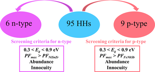 Electrical Property Dominated Promising Half Heusler Thermoelectrics Through High Throughput Material Computations The Journal Of Physical Chemistry C X Mol