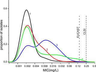 Resistance Of Neisseria Gonorrhoeae Isolates To Beta Lactam Antibiotics Benzylpenicillin And Ceftriaxone In Russia 15 17 Plos One X Mol