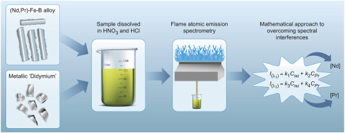 Additivity Of Optical Emissions Applied To Neodymium And Praseodymium Quantification In Metallic Didymium And Nd Pr Fe B Alloy Samples By Low Resolution Atomic Emission Spectrometry An Evaluation Of The Mathematical Approach Used To Solve Spectral