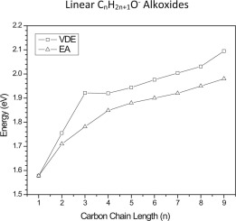 Anion Photoelectron Spectroscopy Of The Linear Cnh2n 1o N 1 9 Alkoxides Chemical Physics Letters X Mol
