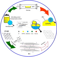 Lifepo Sub 4的 Sub 氟掺杂碳涂层作为锂离子电池的正极材料 Chemical Engineering Journal X Mol