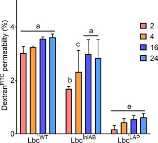 Lovely internalin Internalin Ab Expressing Recombinant Lactobacillus Casei Protects Caco 2 Cells From Listeria Monocytogenes Induced Damages Under Simulated Intestinal Conditions Plos One X Mol