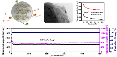 A Siox Sn C Hybrid Anode For Lithium Ion Batteries With High Volumetric Capacity And Long Cyclability Journal Of Alloys And Compounds X Mol