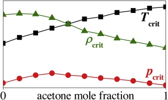 Vapour Liquid Equilibrium Of Acetone Co2 Mixtures Of Different Compositions At The Vicinity Of The Critical Point Journal Of Co2 Utilization X Mol