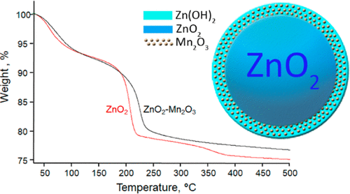 Unusual Stabilization Of Zinc Peroxide By Manganese Oxide Mechanistic Understanding By Temperature Dependent Epr Studies The Journal Of Physical Chemistry C X Mol