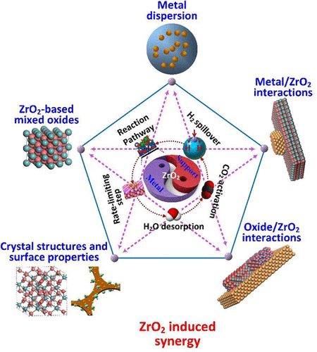 CO2 Hydrogenation To Methanol Over ZrO2-Containing Catalysts: Insights ...