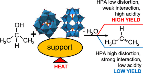 Local Structure Of Supported Keggin And Wells–Dawson Heteropolyacids ...