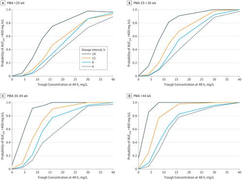 Defining Target Vancomycin Trough Concentrations For Treating Staphylococcus Aureus Infection In Infants Aged 0 To 90 Days Jama Pediatrics X Mol