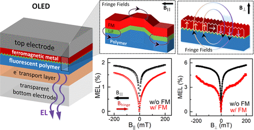 Magneto Electroluminescence Study Of Fringe Field In Magnetic Organic Light Emitting Diodes Acs Applied Materials Interfaces X Mol