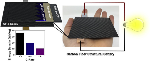 Carbon Fiber Reinforced Structural Lithium-Ion Battery Composite ...