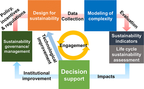 管理复杂的人与自然系统耦合的七种方法 可持续性工具箱 Environmental Science Technology X Mol