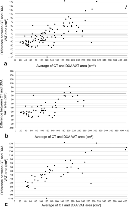 Dual Energy X Ray Absorptiometry Compared To Computed Tomography For Visceral Adiposity Assessment Among Gastrointestinal And Pancreatic Cancer Survivors Scientific Reports X Mol