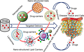 Nanocarrier-based Systems For Targeted And Site Specific Therapeutic ...