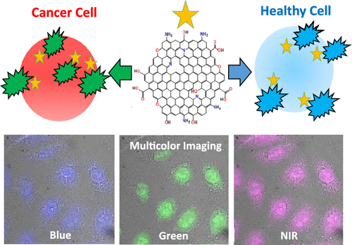 Doped Graphene Quantum Dots For Intracellular Multicolor Imaging And ...