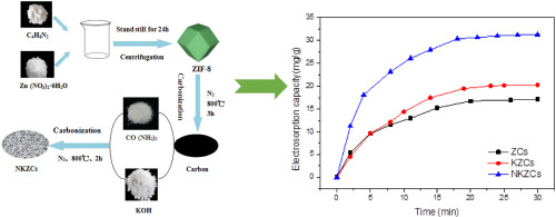 Nitrogen-rich Mesoporous Carbons Derived From Zeolitic Imidazolate ...