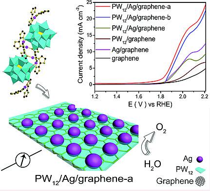 Keggin Type Polyoxometalate Modified Ag Graphene Composite Materials For Electrocatalytic Water Oxidation European Journal Of Inorganic Chemistry X Mol