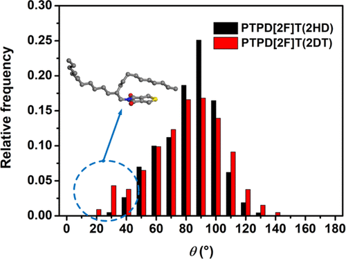 All Polymer Solar Cells Impact Of The Length Of The Branched Alkyl Side Chains On The Polymer Acceptors On The Interchain Packing And Electronic Properties In Amorphous Blends Chemistry Of Materials X Mol