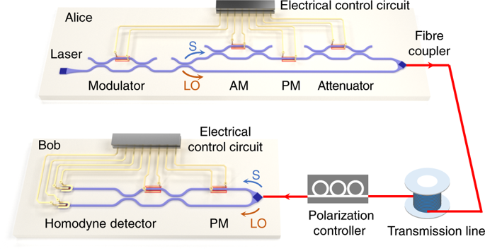 An Integrated Silicon Photonic Chip Platform For Continuous Variable Quantum Key Distribution Nature Photonics X Mol