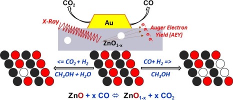 Dynamic Changes Of Au Zno Catalysts During Methanol Synthesis A Model Study By Temporal