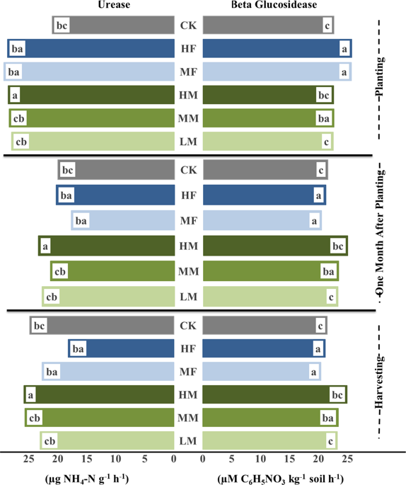 Soil Health Indicators Impacted By Long Term Cattle Manure And Inorganic Fertilizer Application In A Corn Soybean Rotation Of South Dakota Scientific Reports X Mol