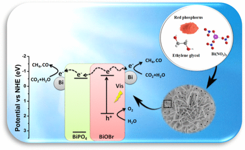 Simultaneous Phosphorylation And Bi Modification Of BiOBr For Promoting ...