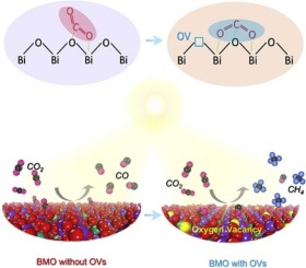 Oxygen Vacancies Induced Special Co2 Adsorption Modes On Bi2moo6 For Highly Selective Conversion To Ch4 Applied Catalysis B Environmental X Mol