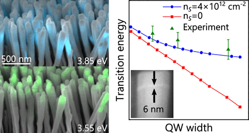 Absence Of Quantum Confined Stark Effect In Gan Quantum Disks Embedded In Al Ga N Nanowires Grown By Molecular Beam Epitaxy Nano Letters X Mol